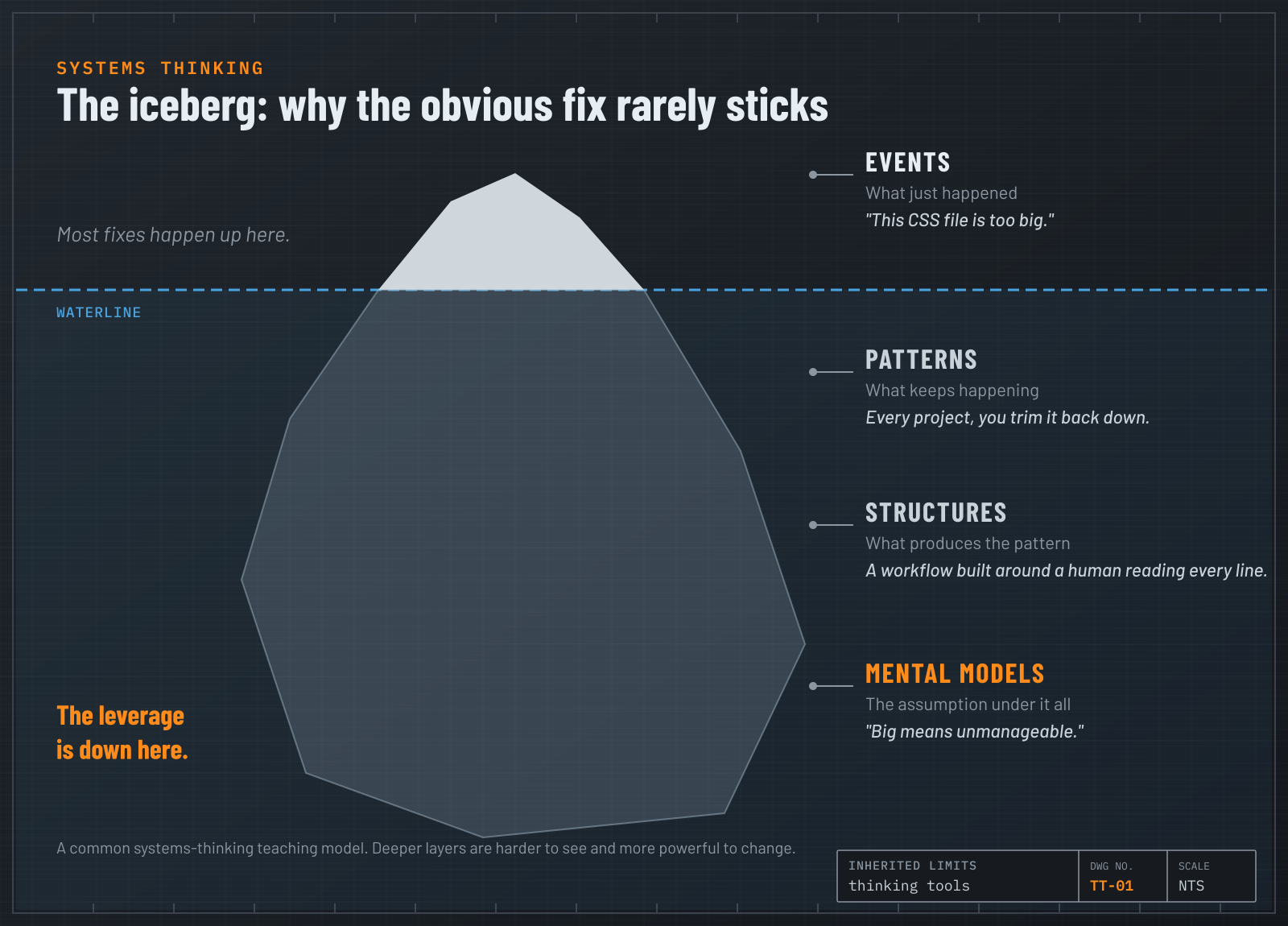 Iceberg diagram: events above the waterline; patterns, structures and mental models below it.