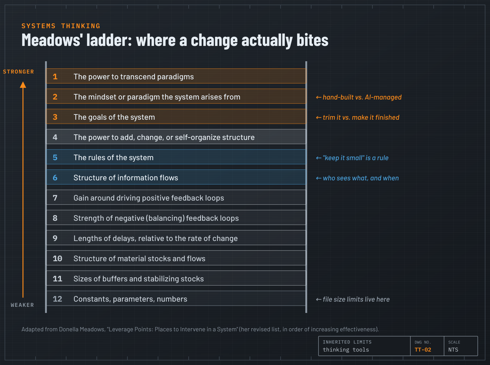 A ladder of Donella Meadows' twelve leverage points, weakest at the bottom (constants and numbers) and strongest at the top (mindset and goals).