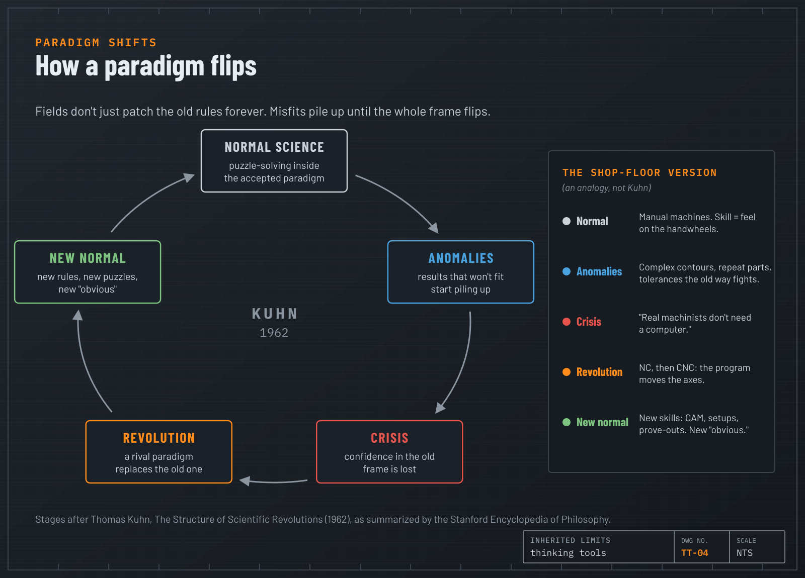 Cycle diagram: normal science, anomalies, crisis, revolution, new normal, with a shop-floor analogy panel.