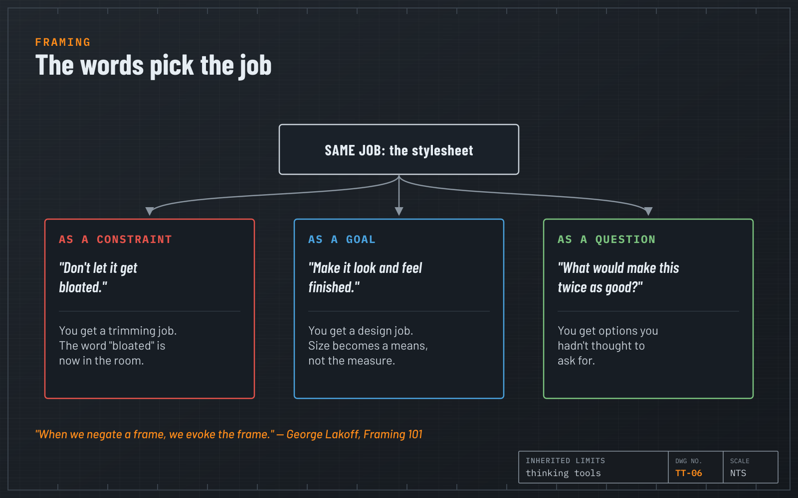 Diagram: one job, the stylesheet, framed three ways: as a constraint, as a goal and as a question, each producing a different kind of work.