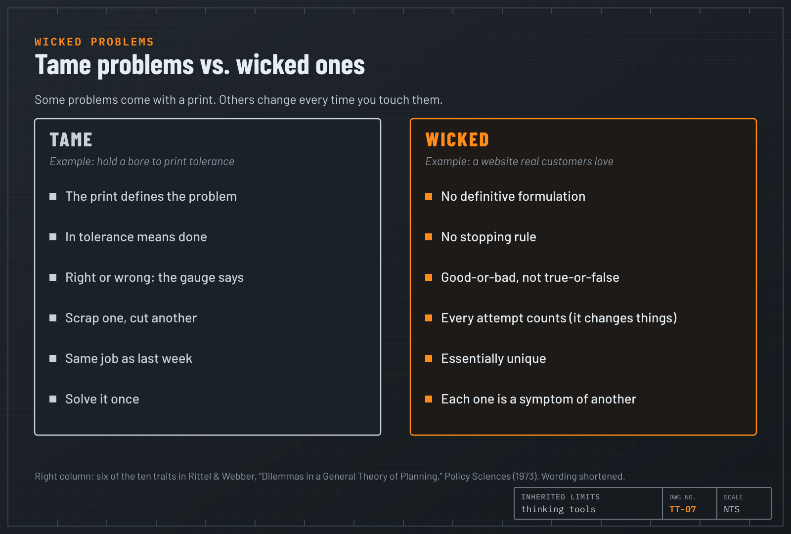 Two-panel comparison of tame problems, which have a clear answer, and wicked problems, which have none.